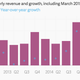 Apple revenue growth chart December 2014 quarter